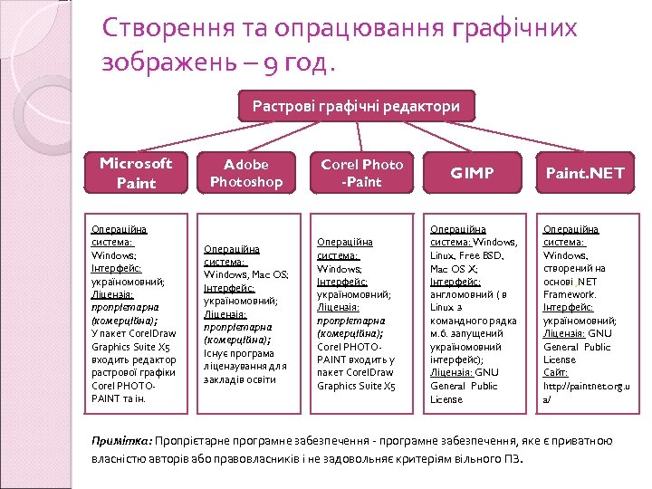 Створення та опрацювання графічних зображень – 9 год. Растрові графічні редактори Microsoft Paint Операційна