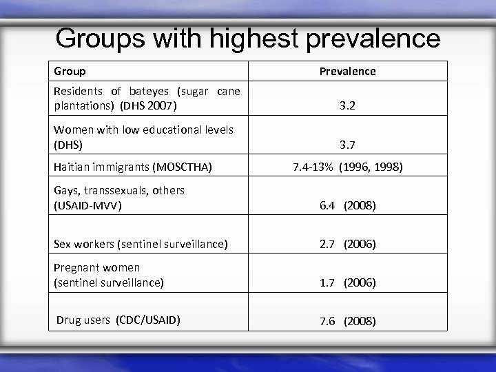 Groups with highest prevalence Group Prevalence Residents of bateyes (sugar cane plantations) (DHS 2007)