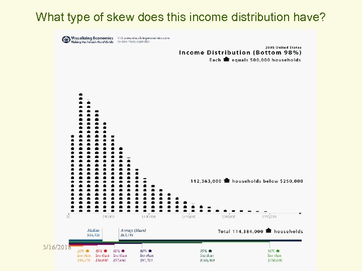 What type of skew does this income distribution have? 3/16/2018 