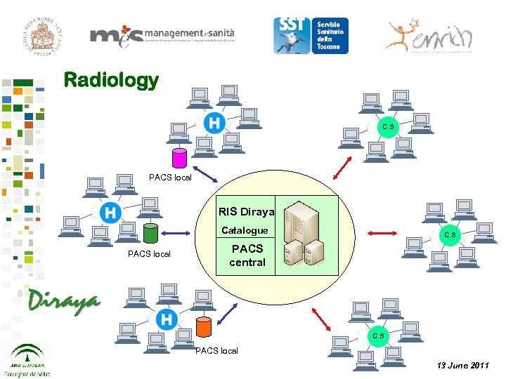 Radiology C. S PACS local RIS Diraya Catalogue PACS local C. S PACS central