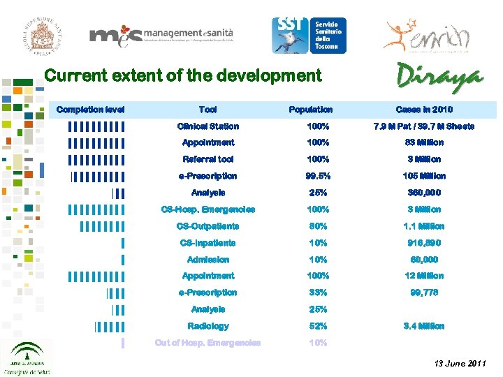 Current extent of the development Completion level Tool Population Cases in 2010 ▌▌▌▌▌ Clinical