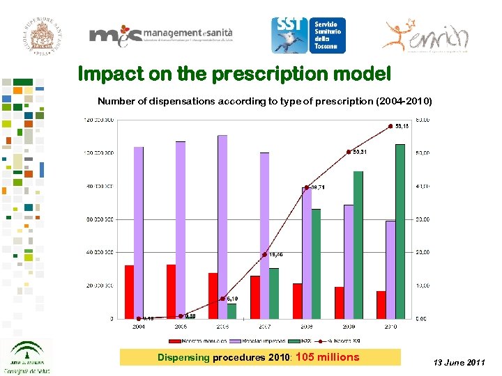 Impact on the prescription model Number of dispensations according to type of prescription (2004