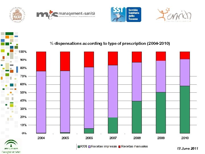 % dispensations according to type of prescription (2004 -2010) 13 June 2011 