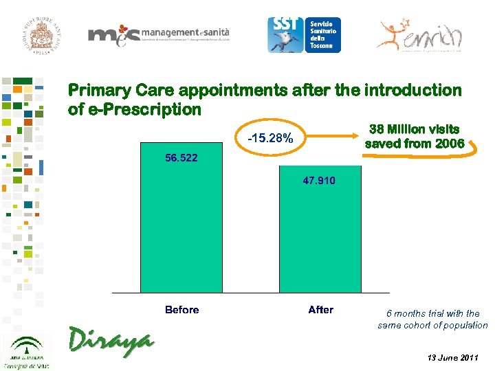 Primary Care appointments after the introduction of e-Prescription -15. 28% 38 Million visits saved