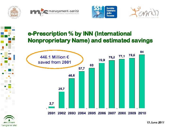 e-Prescription % by INN (International Nonproprietary Name) and estimated savings 446. 1 Million €