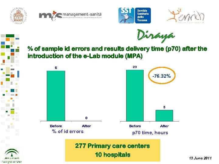 % of sample id errors and results delivery time (p 70) after the introduction