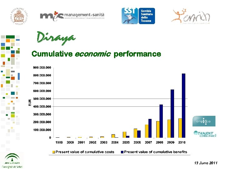 Cumulative economic performance 13 June 2011 