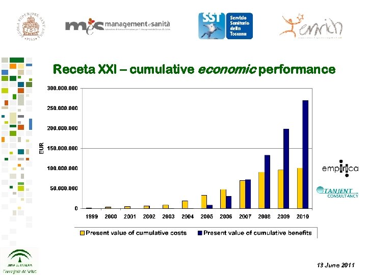 Receta XXI – cumulative economic performance 13 June 2011 