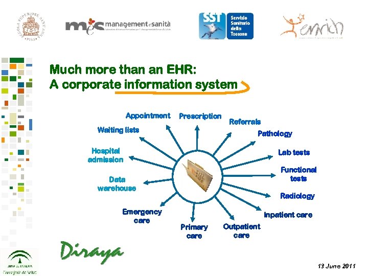 Much more than an EHR: A corporate information system Appointment Prescription Waiting lists Referrals