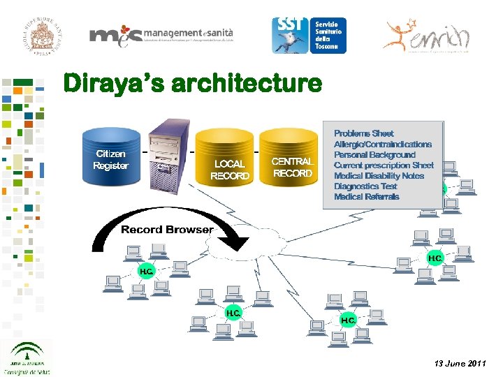 Diraya’s architecture 13 June 2011 