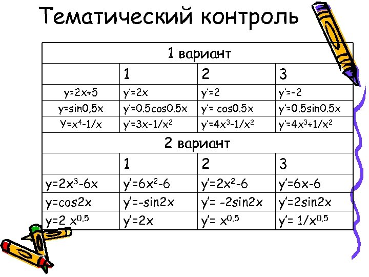 Тематический контроль 1 y=2 x+5 1 вариант 2 3 y′=2 x y′=2 y′=-2 y=sin