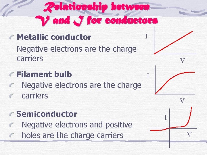 Relationship between V and I for conductors Metallic conductor Negative electrons are the charge