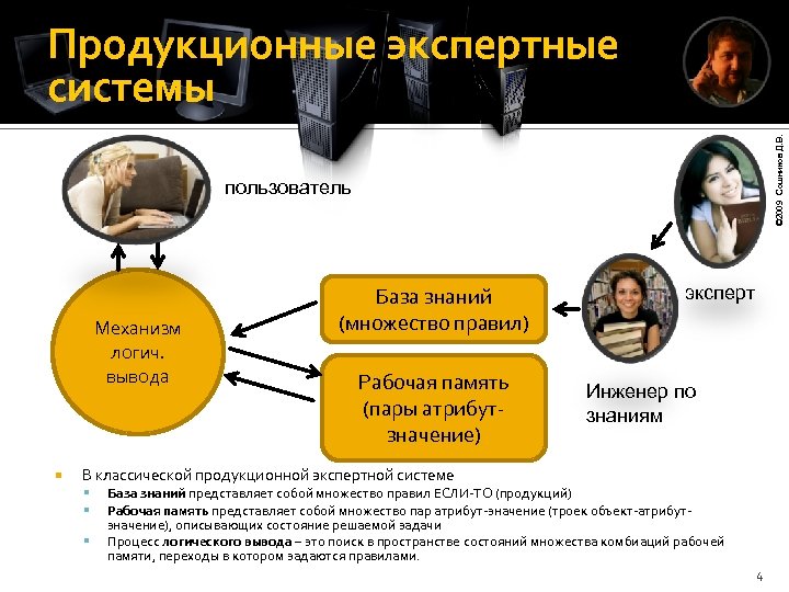 © 2009 Сошников Д. В. Продукционные экспертные системы пользователь Механизм логич. вывода База знаний