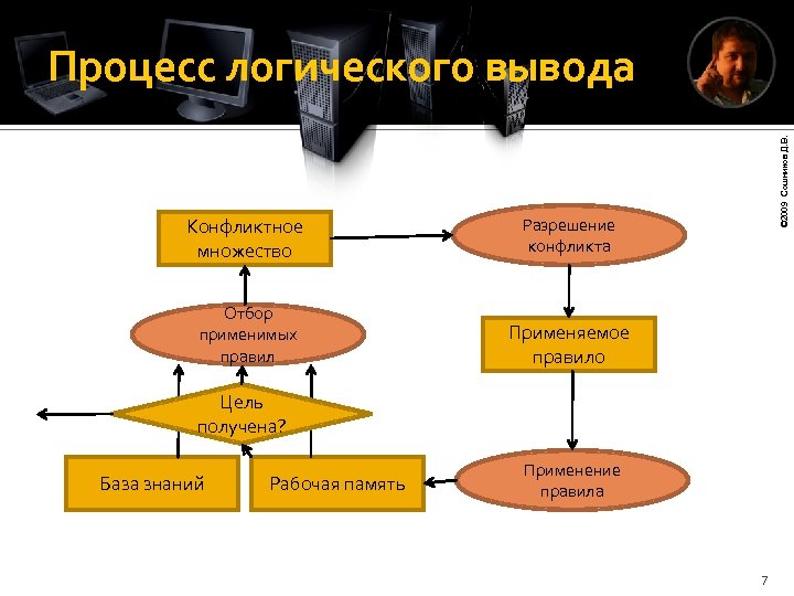 Конфликтное множество Разрешение конфликта Отбор применимых правил © 2009 Сошников Д. В. Процесс логического