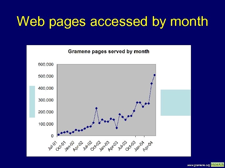 Web pages accessed by month www. gramene. org 