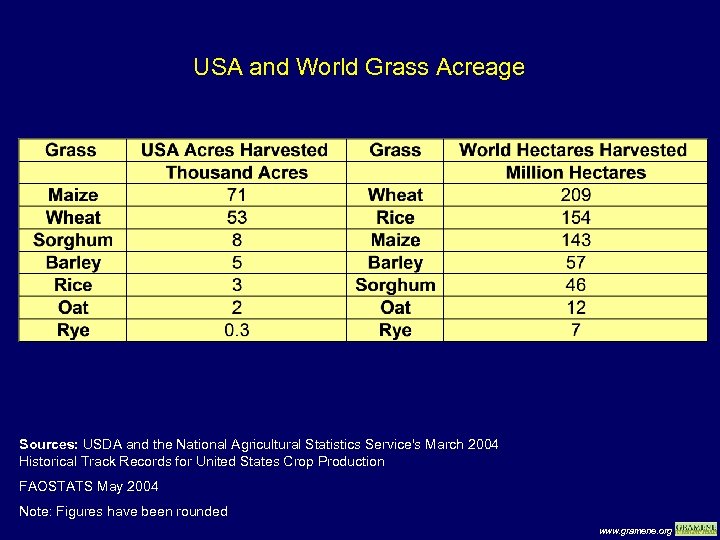 USA and World Grass Acreage Sources: USDA and the National Agricultural Statistics Service's March