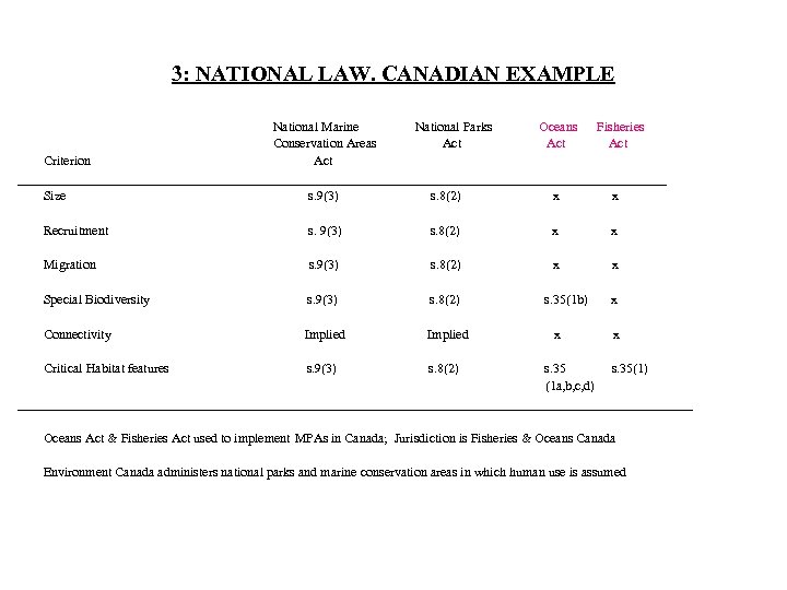 3: NATIONAL LAW. CANADIAN EXAMPLE National Marine National Parks Oceans Fisheries Conservation Areas Act