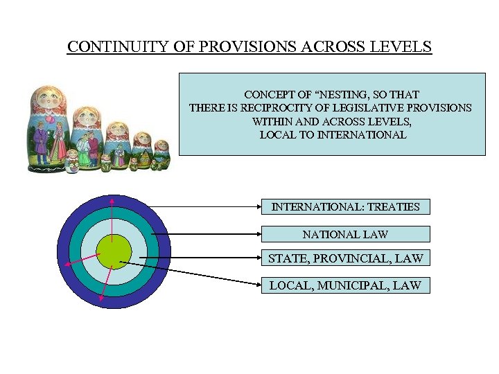 CONTINUITY OF PROVISIONS ACROSS LEVELS CONCEPT OF “NESTING, SO THAT THERE IS RECIPROCITY OF