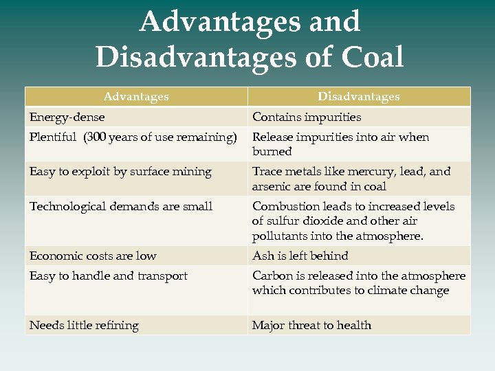 Advantages and Disadvantages of Coal Advantages Disadvantages Energy-dense Contains impurities Plentiful (300 years of