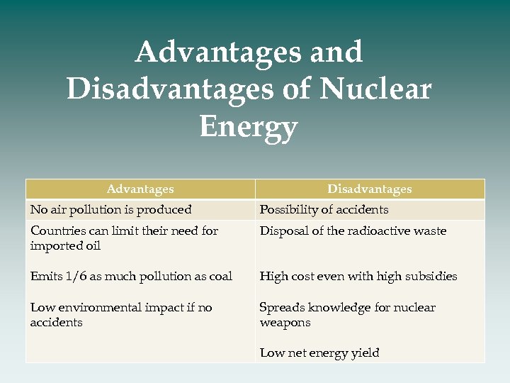 Advantages and Disadvantages of Nuclear Energy Advantages Disadvantages No air pollution is produced Possibility