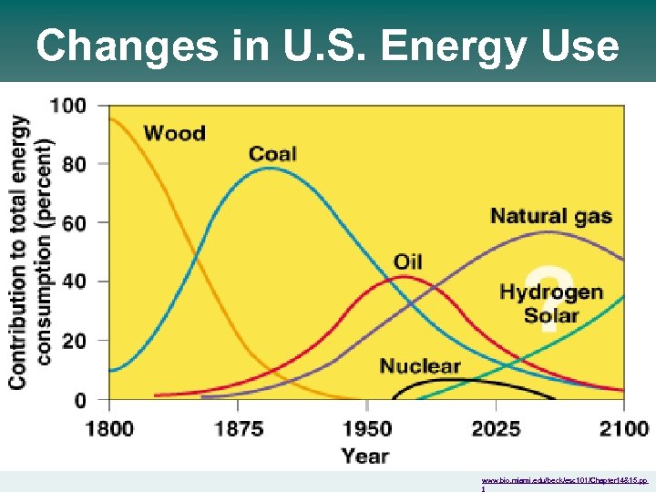 Changes in U. S. Energy Use www. bio. miami. edu/beck/esc 101/Chapter 14&15. pp t