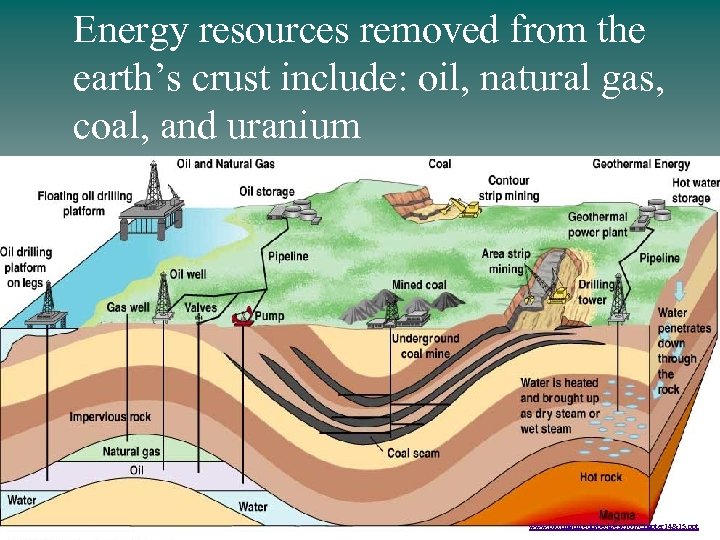 Energy resources removed from the earth’s crust include: oil, natural gas, coal, and uranium