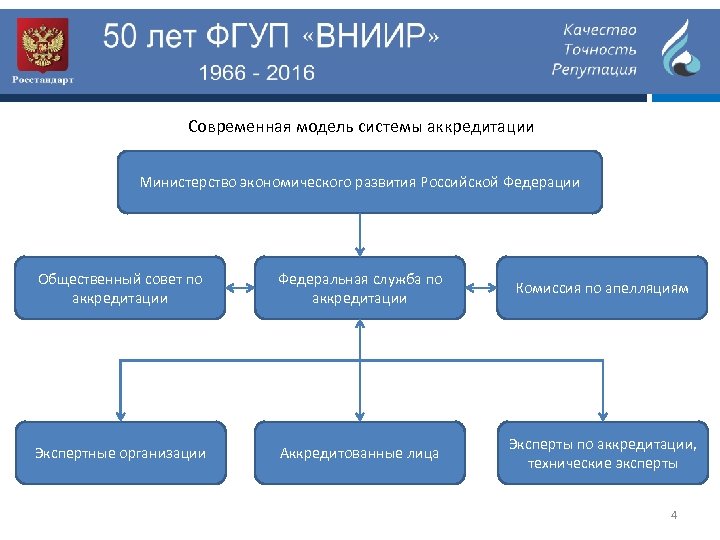 Современная модель системы аккредитации Министерство экономического развития Российской Федерации Общественный совет по аккредитации Федеральная