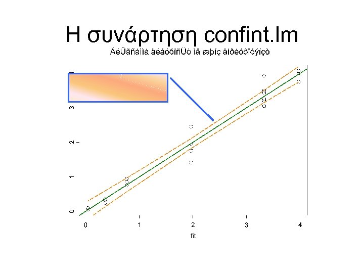 Η συνάρτηση confint. lm 