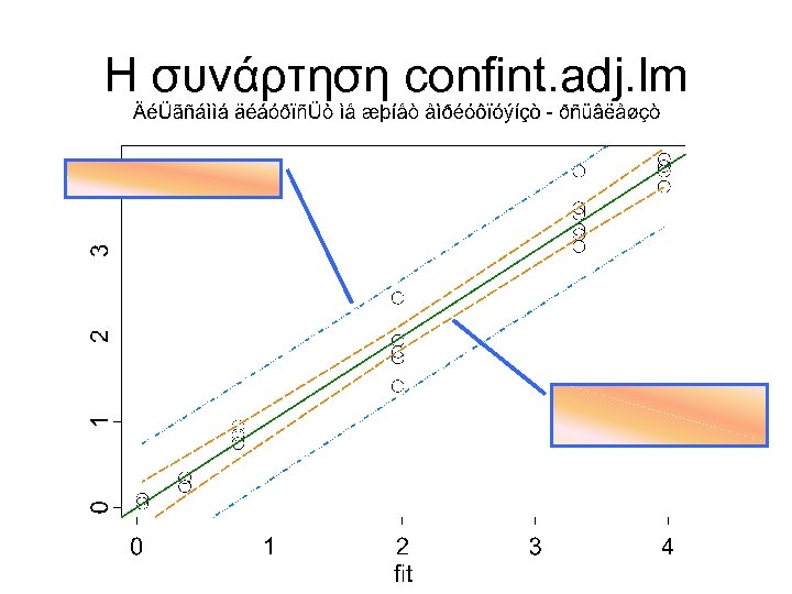 Η συνάρτηση confint. adj. lm 