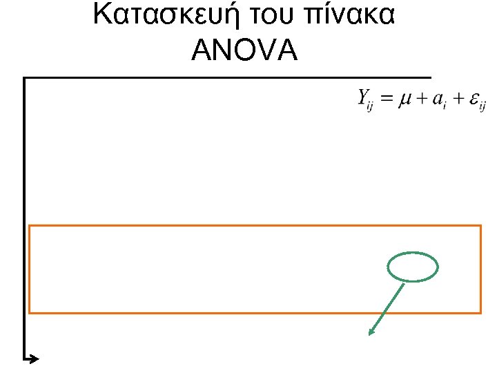 Κατασκευή του πίνακα ANOVA 