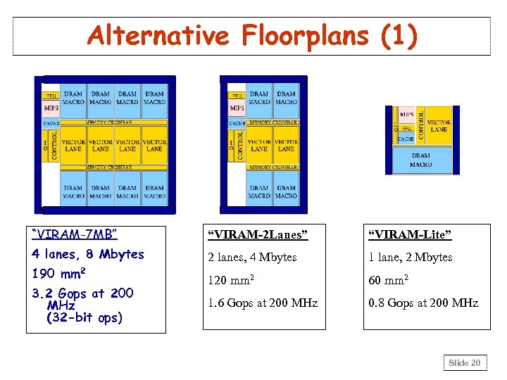 Alternative Floorplans (1) “VIRAM-7 MB” “VIRAM-2 Lanes” “VIRAM-Lite” 4 lanes, 8 Mbytes 2 lanes,