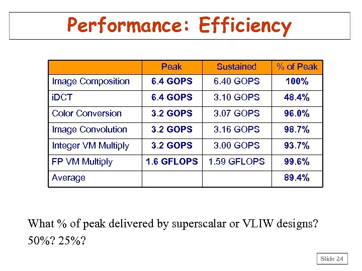 Performance: Efficiency Peak Sustained % of Peak Image Composition 6. 4 GOPS 6. 40