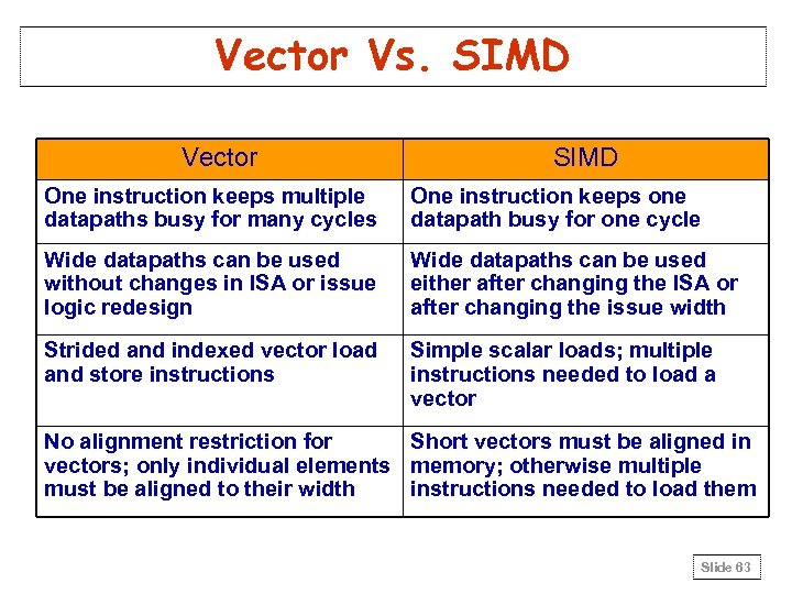 Vector Vs. SIMD Vector SIMD One instruction keeps multiple datapaths busy for many cycles