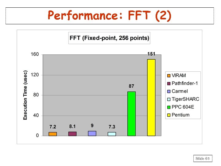 Performance: FFT (2) Slide 65 