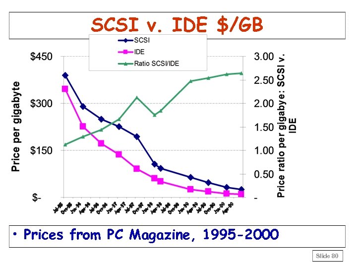 SCSI v. IDE $/GB • Prices from PC Magazine, 1995 -2000 Slide 80 