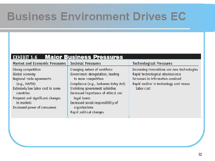 Business Environment Drives EC 32 