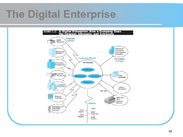 The Digital Enterprise 48 