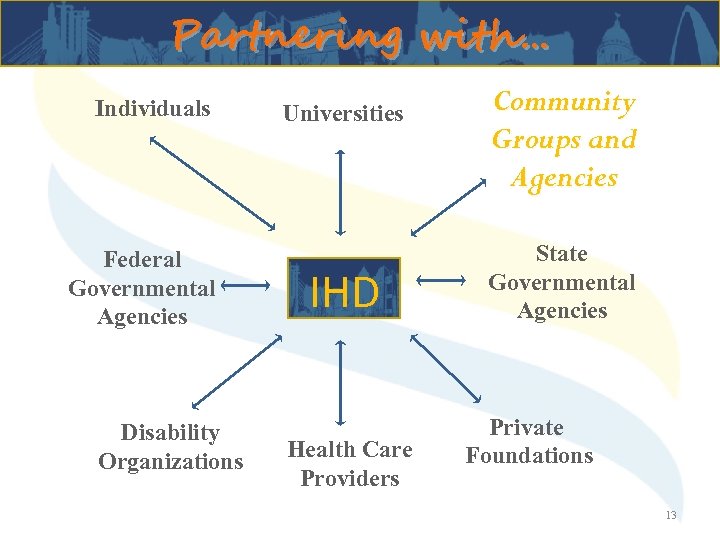 Partnering with… Individuals Federal Governmental Agencies Disability Organizations Universities IHD Health Care Providers Community