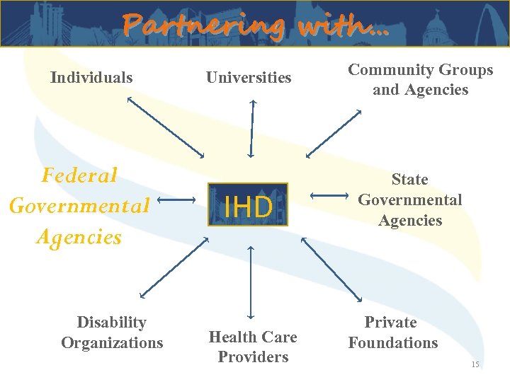 Partnering with… Individuals Federal Governmental Agencies Disability Organizations Universities IHD Health Care Providers Community