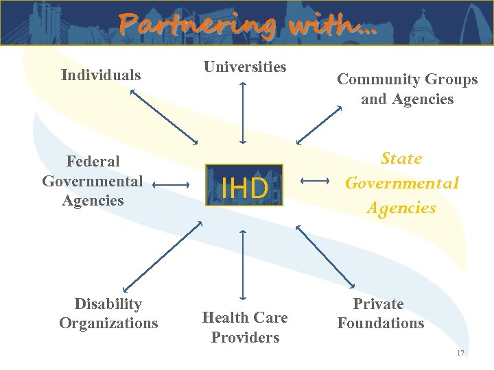 Partnering with… Individuals Federal Governmental Agencies Disability Organizations Universities IHD Health Care Providers Community
