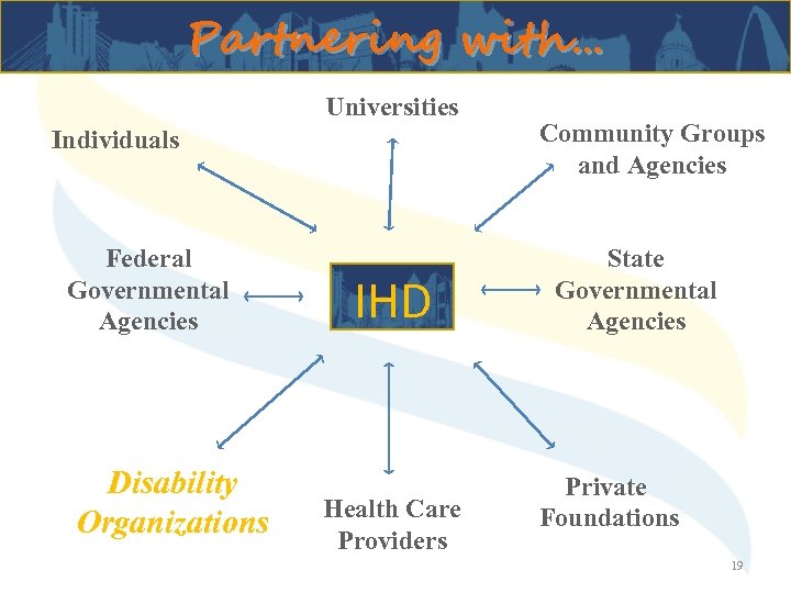 Partnering with… Universities Individuals Federal Governmental Agencies Disability Organizations IHD Health Care Providers Community