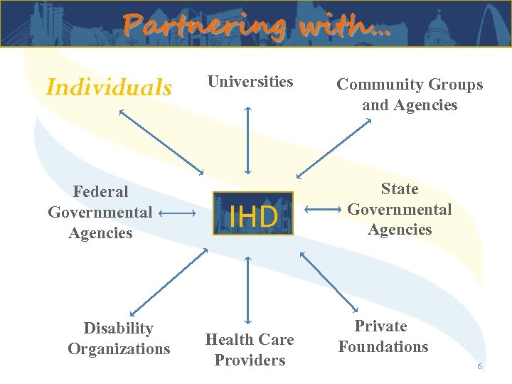 Partnering with… Individuals Federal Governmental Agencies Disability Organizations Universities IHD Health Care Providers Community