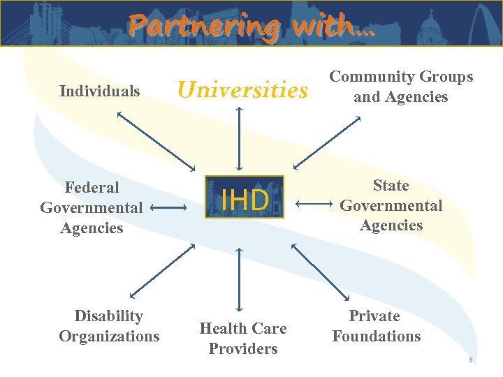 Partnering with… Individuals Federal Governmental Agencies Disability Organizations Universities IHD Health Care Providers Community