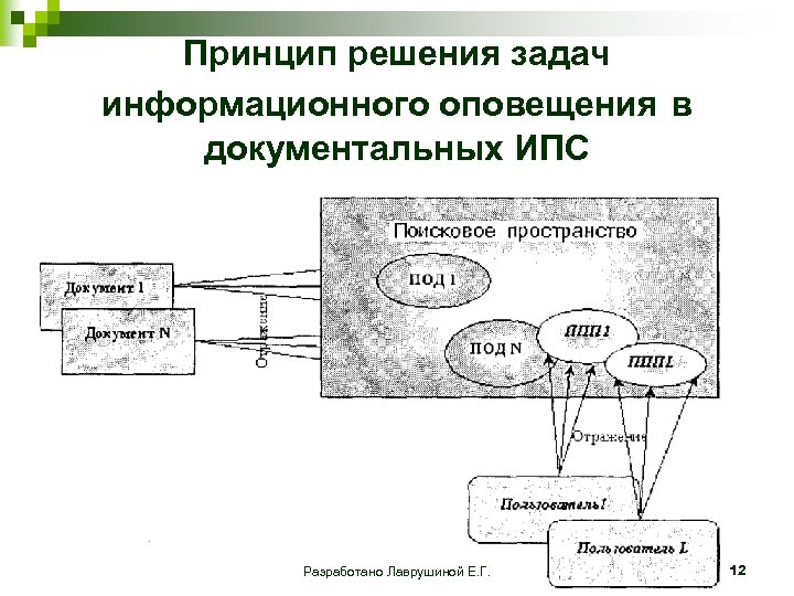 Принцип решения задач информационного оповещения в документальных ИПС Разработано Лаврушиной Е. Г. 12 