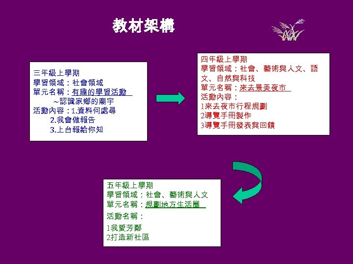教材架構 三年級上學期 學習領域：社會領域 單元名稱：有趣的學習活動 ~認識家鄉的廟宇 活動內容： 1. 資料何處尋 2. 我會做報告 3. 上台報給你知 四年級上學期 學習領域：社會、藝術與人文、語