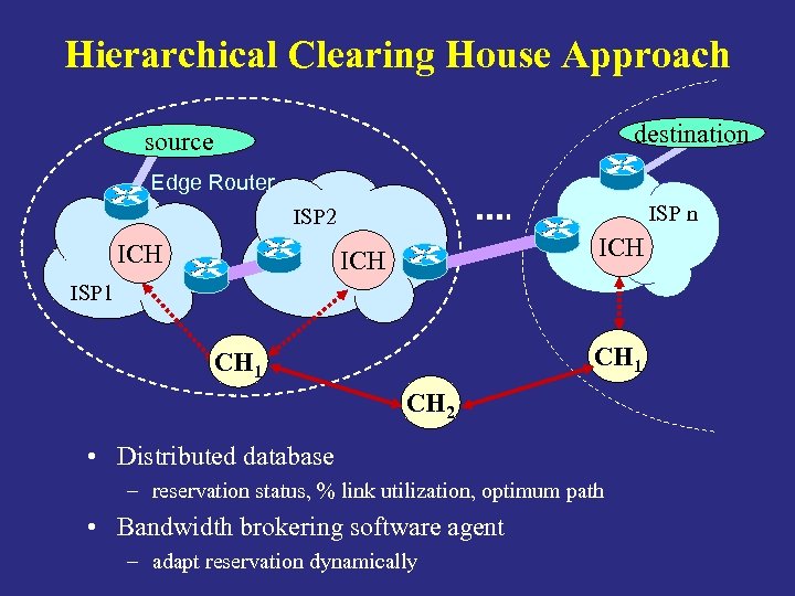 Hierarchical Clearing House Approach destination source Edge Router ISP n ISP 2 ICH ISP