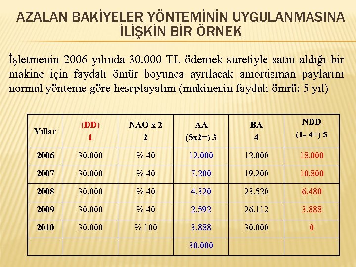 AZALAN BAKİYELER YÖNTEMİNİN UYGULANMASINA İLİŞKİN BİR ÖRNEK İşletmenin 2006 yılında 30. 000 TL ödemek