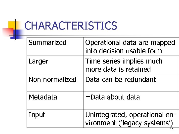 CHARACTERISTICS Summarized Non normalized Operational data are mapped into decision usable form Time series
