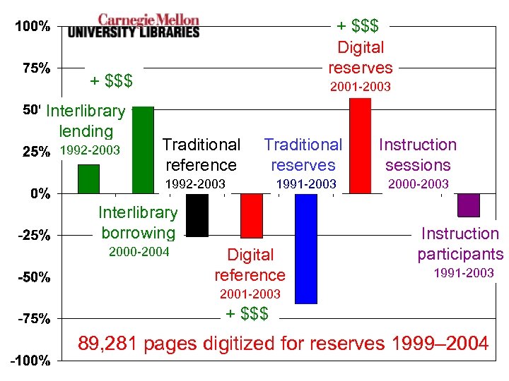 + $$$ Digital reserves + $$$ Interlibrary lending 1992 -2003 2001 -2003 Traditional reference
