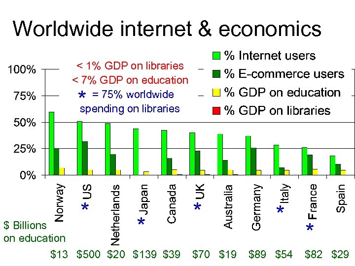 Worldwide internet & economics < 1% GDP on libraries < 7% GDP on education